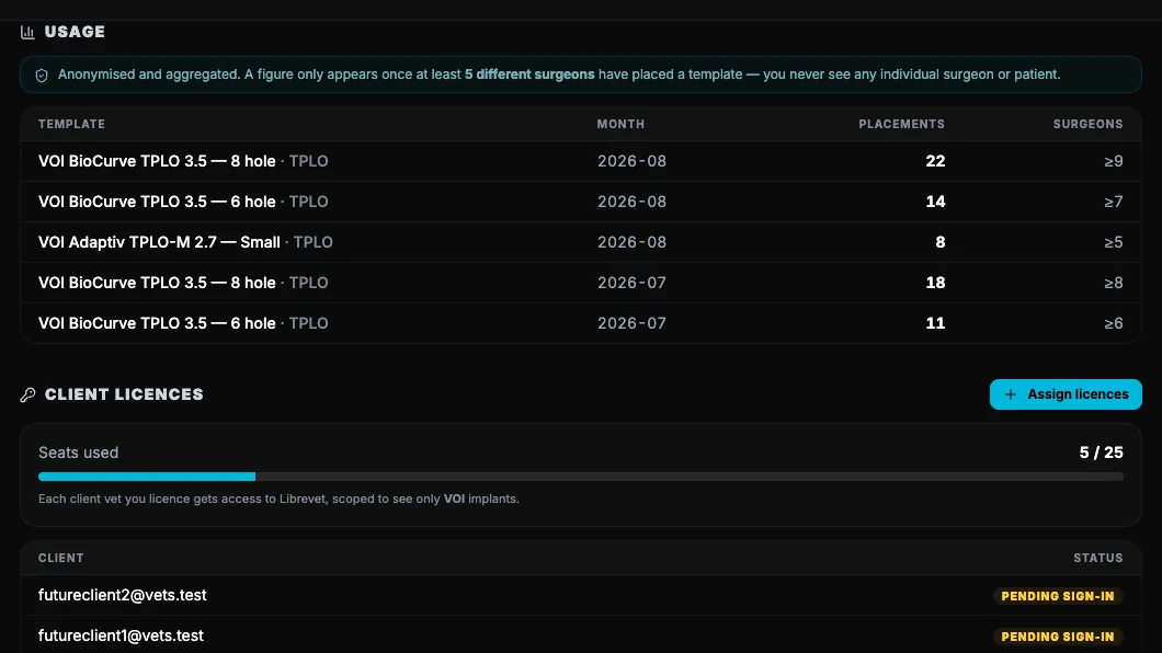 The usage screen: a table of templates by month with placement counts and surgeon counts shown as five-or-more, above a note explaining the privacy floor.